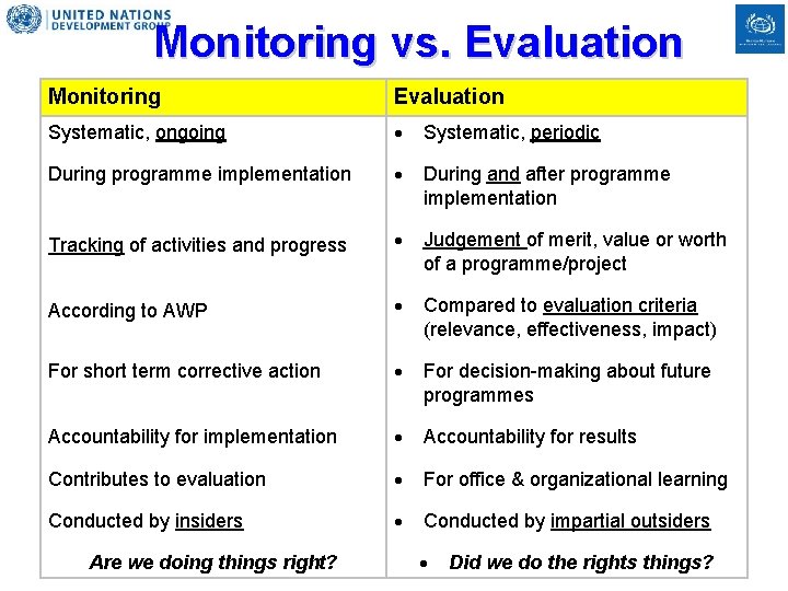 Monitoring vs. Evaluation Monitoring Evaluation Systematic, ongoing Systematic, periodic During programme implementation During and