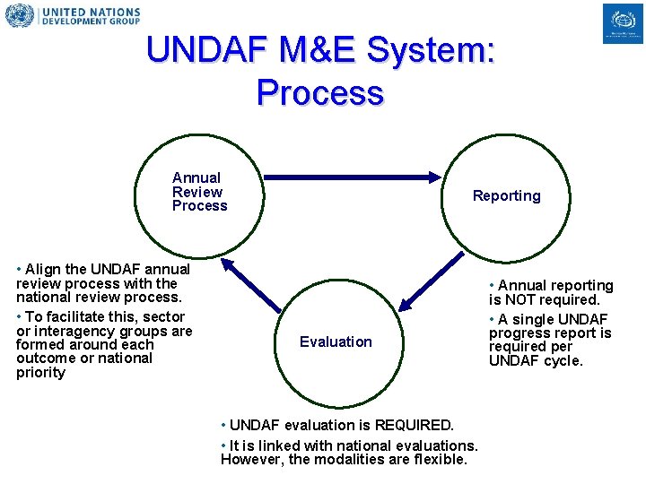 UNDAF M&E System: Process Annual Review Process • Align the UNDAF annual review process