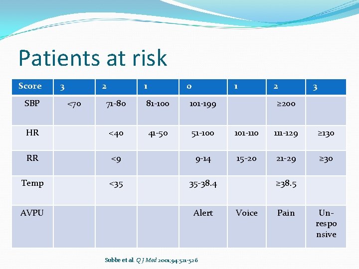 Patients at risk Score SBP 3 2 0 1 2 3 71 -80 81