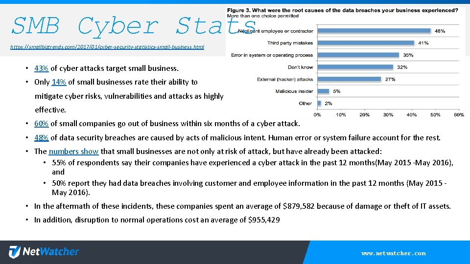 SMB Cyber Stats https: //smallbiztrends. com/2017/01/cyber-security-statistics-small-business. html • 43% of cyber attacks target small