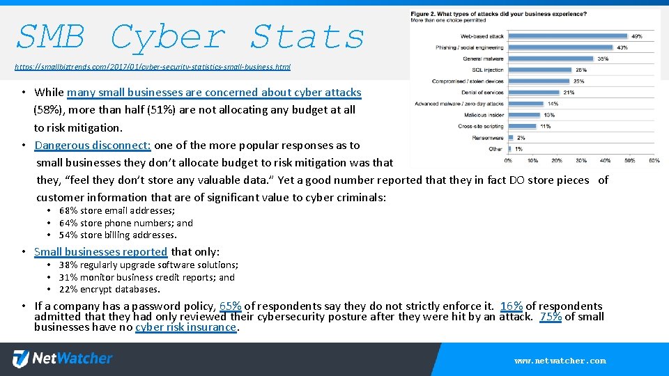 SMB Cyber Stats https: //smallbiztrends. com/2017/01/cyber-security-statistics-small-business. html • While many small businesses are concerned
