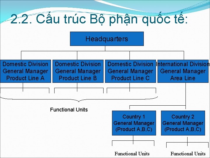 2. 2. Cấu trúc Bộ phận quốc tế: Headquarters Domestic Division General Manager Product