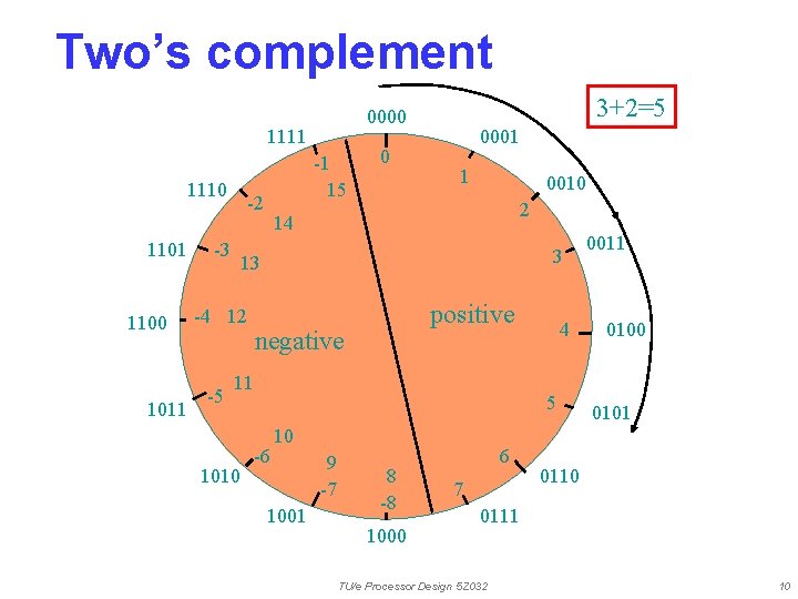 Two’s complement 1111 1110 1101 1100 1011 -3 0 0001 1 0010 2 14