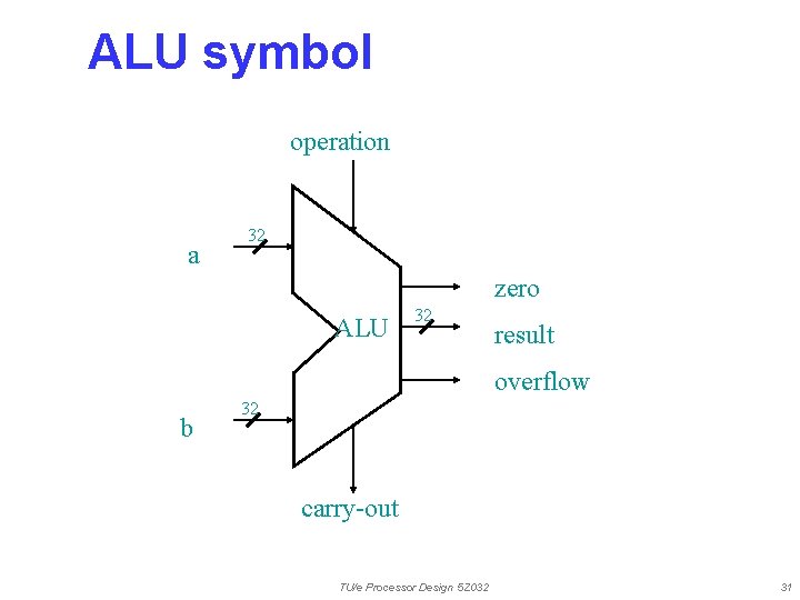 ALU symbol operation a 32 zero ALU 32 result overflow b 32 carry-out TU/e