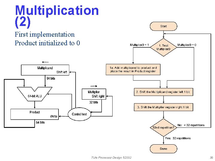 Multiplication (2) First implementation Product initialized to 0 TU/e Processor Design 5 Z 032