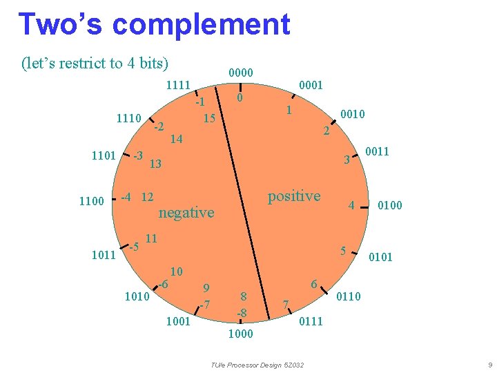 Two’s complement (let’s restrict to 4 bits) 0000 1111 1110 1101 1100 1011 -2