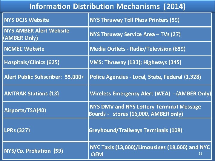 Information Distribution Mechanisms (2014) NYS DCJS Website NYS Thruway Toll Plaza Printers (59) NYS