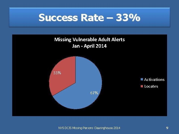 Success Rate – 33% Missing Vulnerable Adult Alerts Jan - April 2014 33% Activations