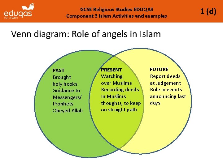 GCSE Religious Studies EDUQAS Component 3 Islam Activities and examples PAST Brought holy books