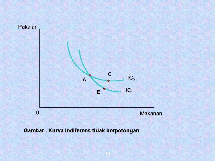 Pakaian C A IC 2 IC 1 B 0 Makanan Gambar. Kurva Indiferens tidak