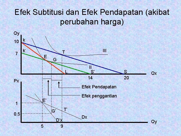 Efek Subtitusi dan Efek Pendapatan (akibat perubahan harga) Qy 10 k 7 k’ E