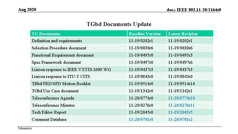 Aug 2020 doc. : IEEE 802. 11 -20/1164 r 0 TGbd Documents Update Submission