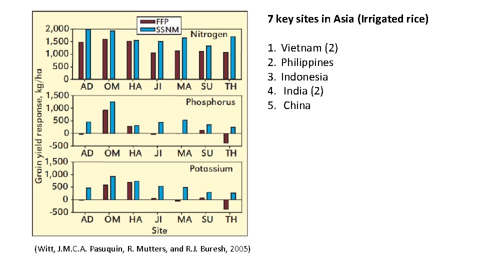 7 key sites in Asia (Irrigated rice) 1. 2. 3. 4. 5. (Witt, J.