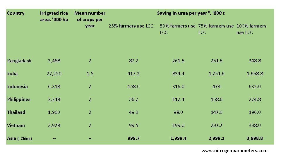 Country Irrigated rice Mean number Saving in urea per year*, '000 t area, '000