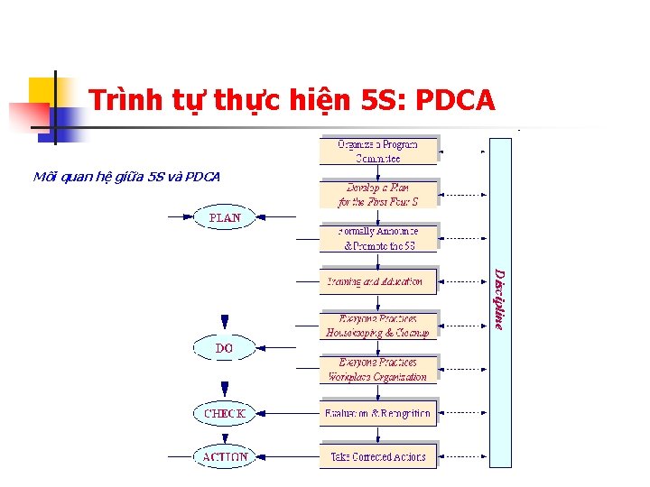 Trình tự thực hiện 5 S: PDCA Mối quan hệ giữa 5 S và