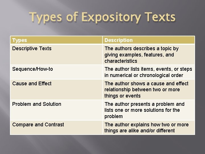 Types of Expository Texts Types Description Descriptive Texts The authors describes a topic by