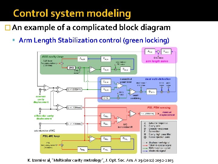 Control system modeling � An example of a complicated block diagram Arm Length Stabilization