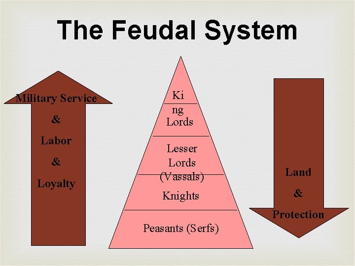 The Feudal System Military Service & Labor & Loyalty Ki ng Lords Lesser Lords