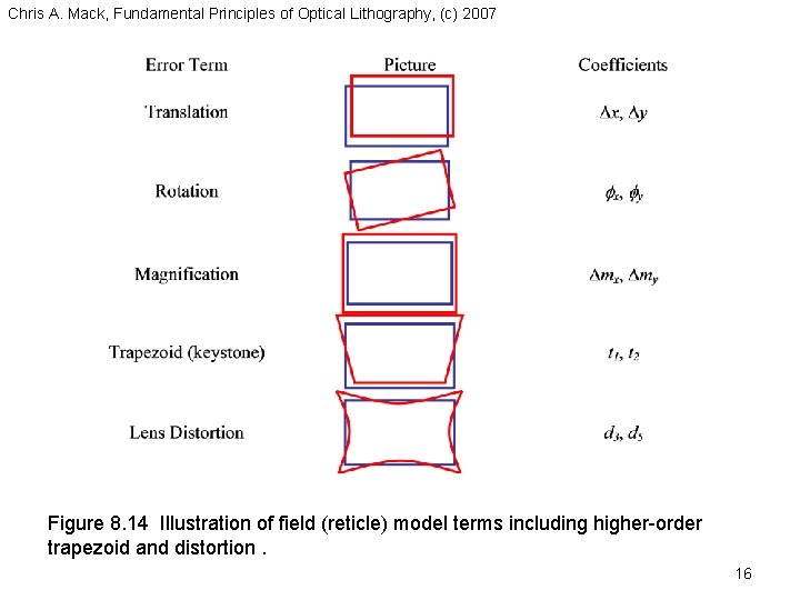 Chris A. Mack, Fundamental Principles of Optical Lithography, (c) 2007 Figure 8. 14 Illustration