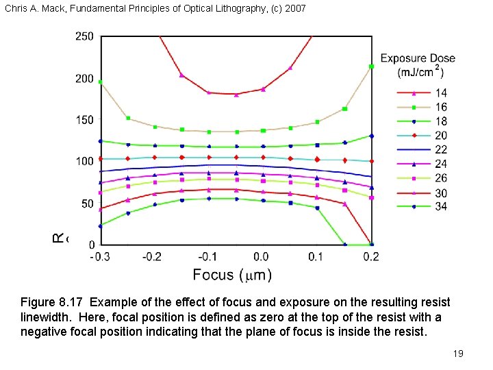 Chris A. Mack, Fundamental Principles of Optical Lithography, (c) 2007 Figure 8. 17 Example