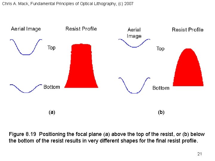 Chris A. Mack, Fundamental Principles of Optical Lithography, (c) 2007 (a) (b) Figure 8.