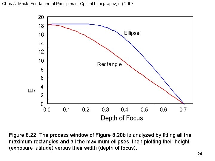 Chris A. Mack, Fundamental Principles of Optical Lithography, (c) 2007 Figure 8. 22 The