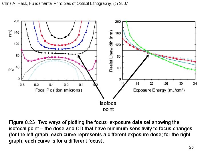 Chris A. Mack, Fundamental Principles of Optical Lithography, (c) 2007 Figure 8. 23 Two