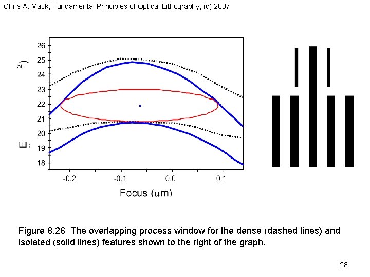 Chris A. Mack, Fundamental Principles of Optical Lithography, (c) 2007 Figure 8. 26 The