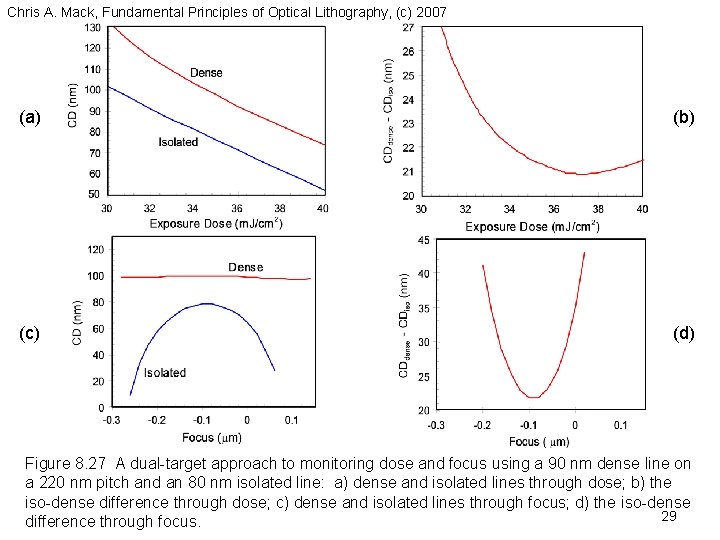 Chris A. Mack, Fundamental Principles of Optical Lithography, (c) 2007 (a) (b) (c) (d)