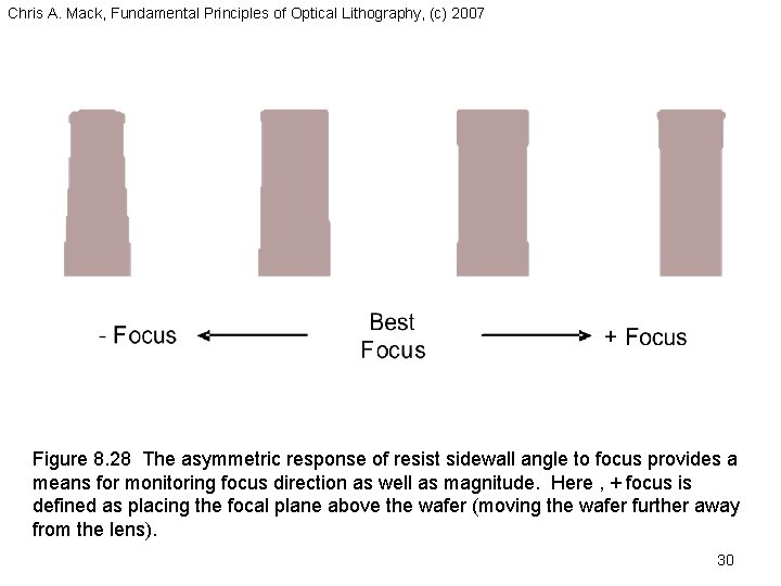 Chris A. Mack, Fundamental Principles of Optical Lithography, (c) 2007 Figure 8. 28 The