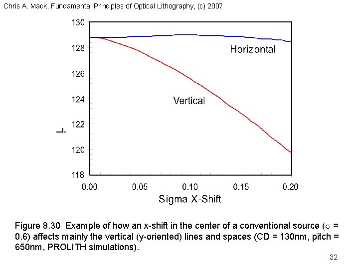 Chris A. Mack, Fundamental Principles of Optical Lithography, (c) 2007 Figure 8. 30 Example