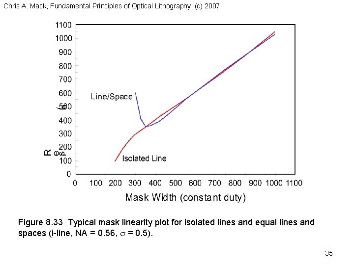 Chris A. Mack, Fundamental Principles of Optical Lithography, (c) 2007 Figure 8. 33 Typical