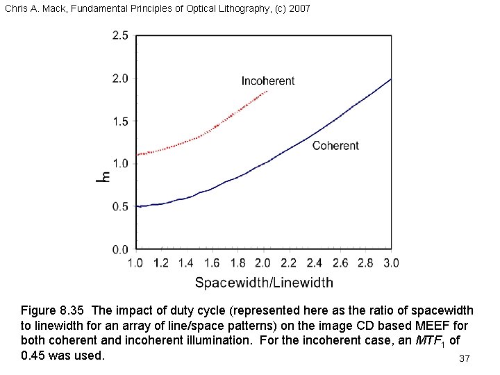 Chris A. Mack, Fundamental Principles of Optical Lithography, (c) 2007 Figure 8. 35 The