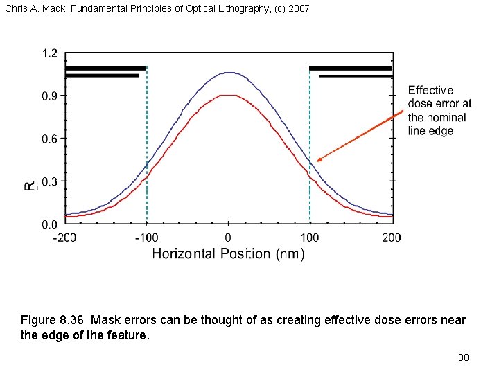 Chris A. Mack, Fundamental Principles of Optical Lithography, (c) 2007 Figure 8. 36 Mask