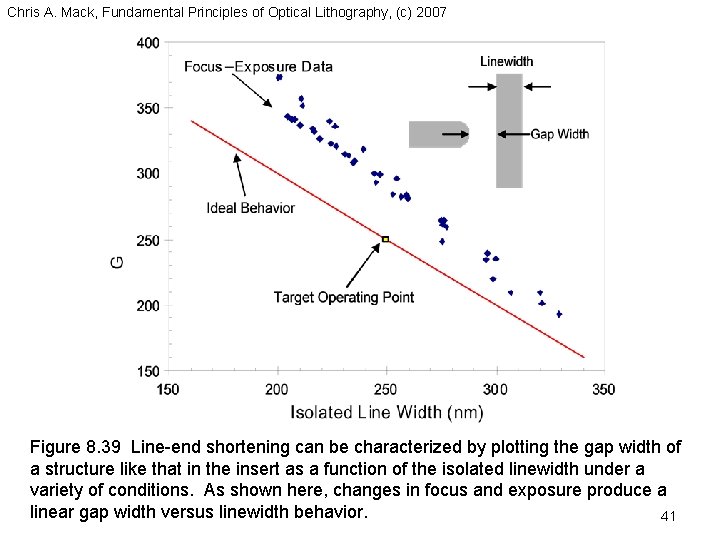 Chris A. Mack, Fundamental Principles of Optical Lithography, (c) 2007 Figure 8. 39 Line-end