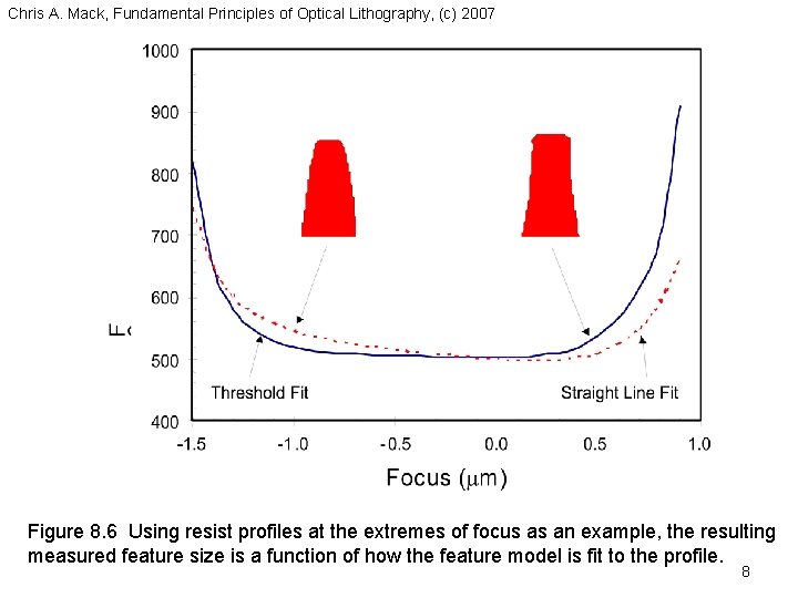 Chris A. Mack, Fundamental Principles of Optical Lithography, (c) 2007 Figure 8. 6 Using