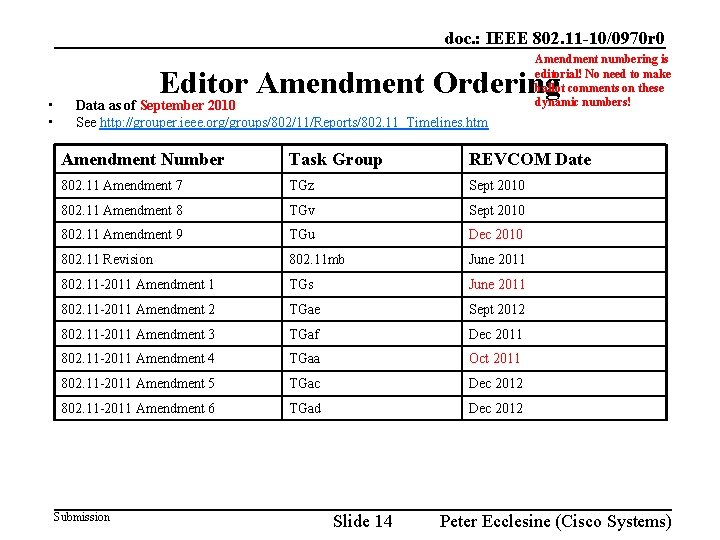 doc. : IEEE 802. 11 -10/0970 r 0 • • Amendment numbering is editorial!