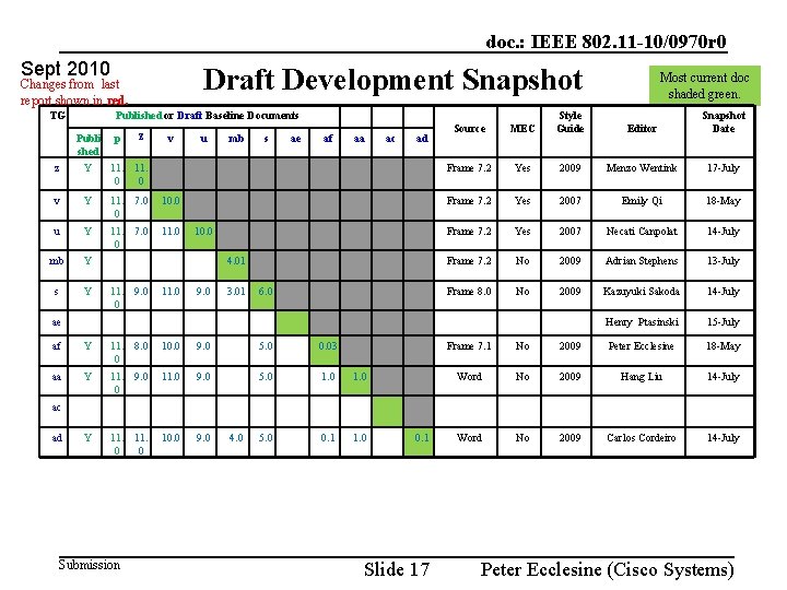 doc. : IEEE 802. 11 -10/0970 r 0 Sept 2010 Draft Development Snapshot Changes