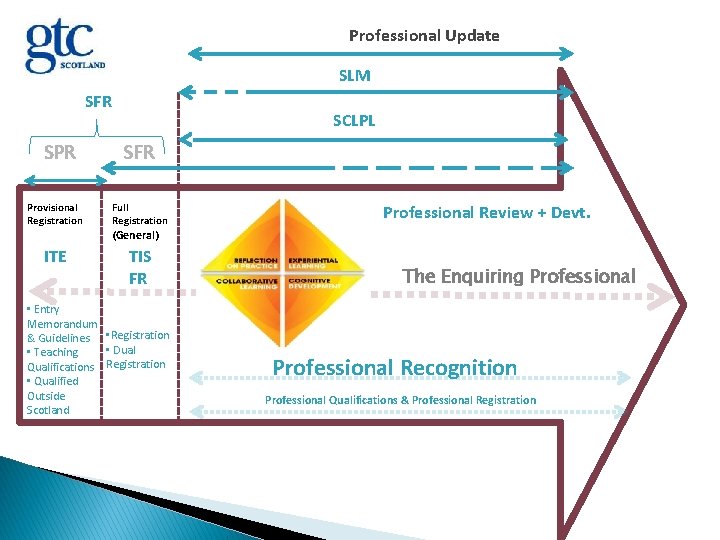 Professional Update SLM SFR SPR SCLPL SFR Provisional Registration Full Registration ITE TIS FR