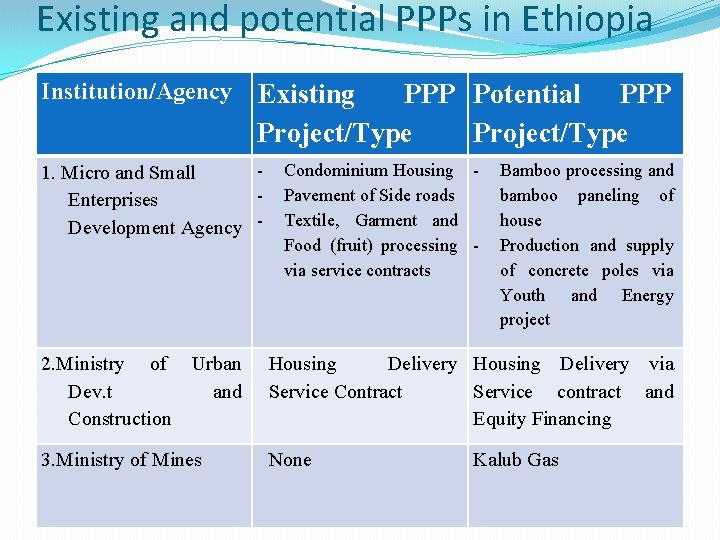 Existing and potential PPPs in Ethiopia Institution/Agency Existing PPP Potential PPP Project/Type 1. Micro