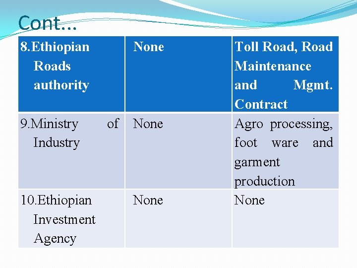 Cont. . . 8. Ethiopian Roads authority 9. Ministry Industry 10. Ethiopian Investment Agency