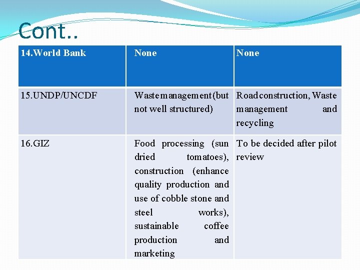 Cont. . 14. World Bank None 15. UNDP/UNCDF Waste management (but Road construction, Waste