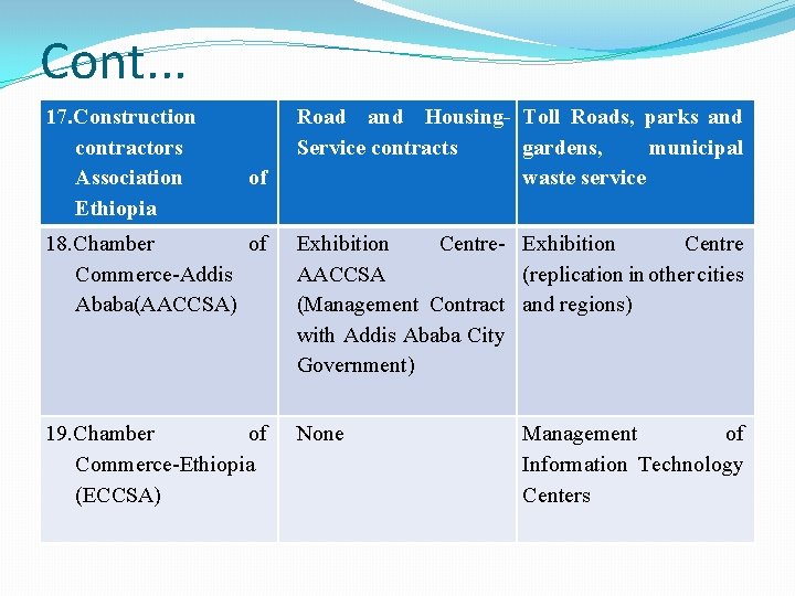 Cont. . . 17. Construction contractors Association Ethiopia of Road and Housing- Toll Roads,