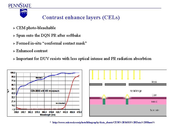 Contrast enhance layers (CELs) Ø CEM photo-bleachable Ø Spun onto the DQN PR after