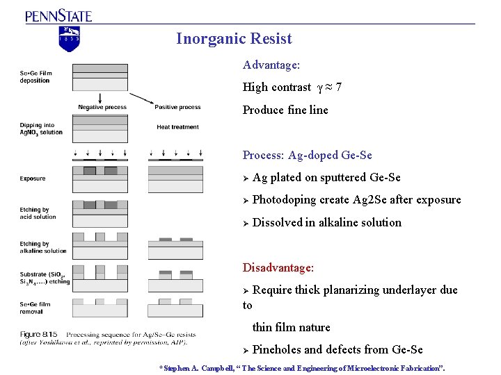 Inorganic Resist Advantage: High contrast γ ≈ 7 Produce fine line Process: Ag-doped Ge-Se