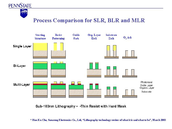 Process Comparison for SLR, BLR and MLR * Han Ku Cho, Samsung Electronics Co.