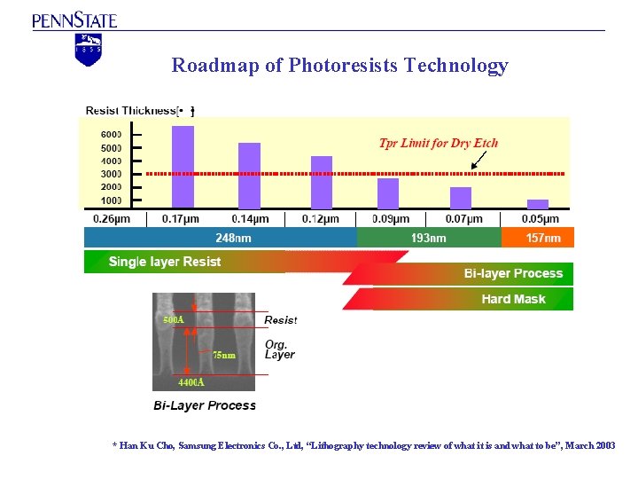 Roadmap of Photoresists Technology * Han Ku Cho, Samsung Electronics Co. , Ltd, “Lithography