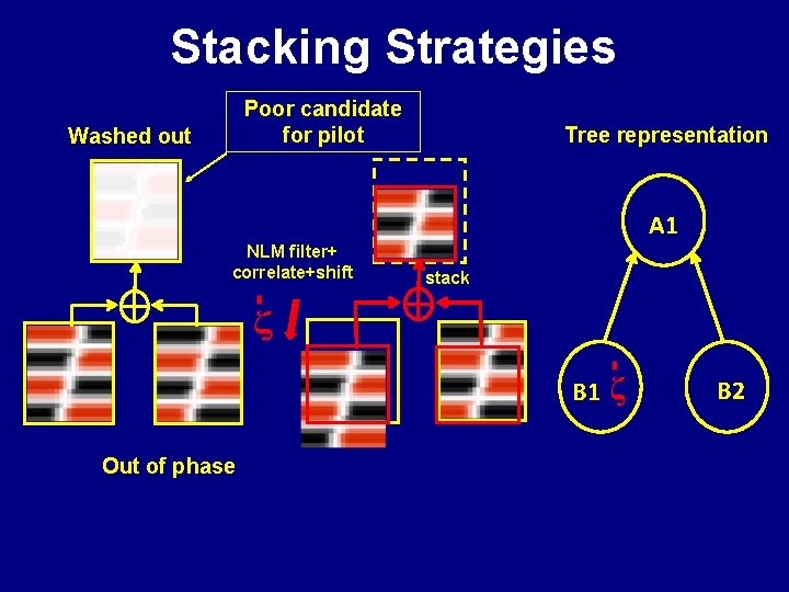 Stacking Strategies Poor candidate for pilot Washed out Tree representation A 1 NLM filter+