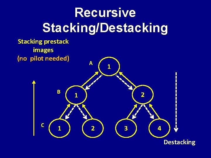 Recursive Stacking/Destacking Stacking prestack images (no pilot needed) B C 1 A 1 2