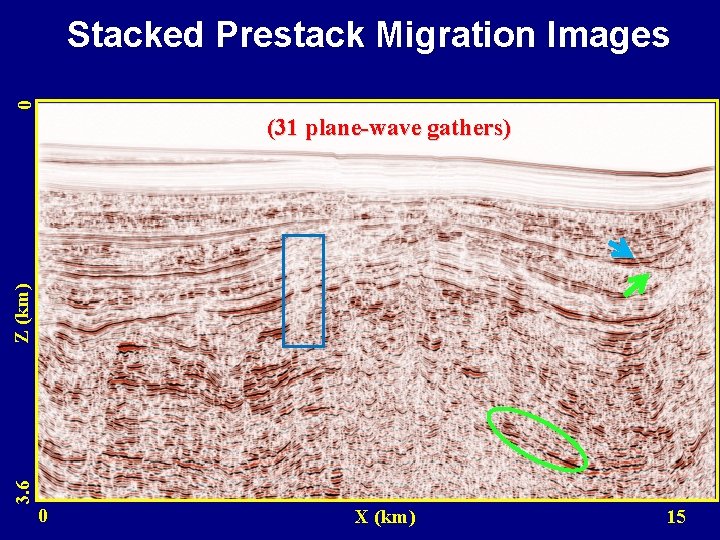 0 Stacked Prestack Migration Images 3. 6 Z (km) (31 plane-wave gathers) 0 X